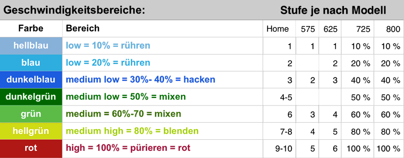 Geschwindigkeiten der Blendtec Mixer